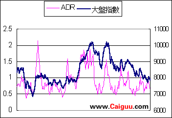 ADR指标的实战技巧 ADR指标的实战技巧