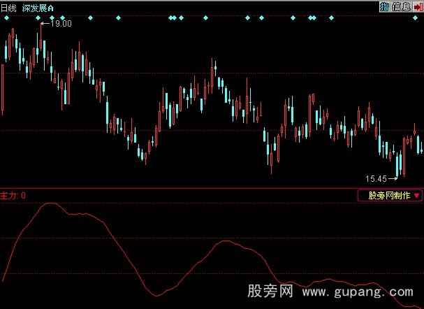 同花顺航海家主力追踪指标公式