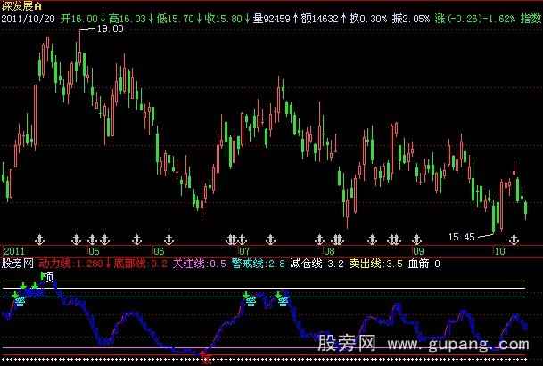 飞狐明天低位血吸指标公式
