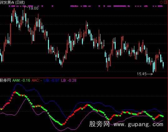通达信MT4交易平台指标公式