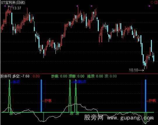 通达信抄底逃顶2指标公式