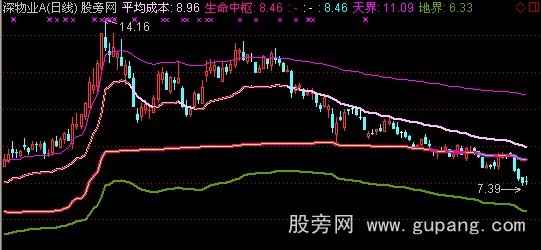 通达信成本价分布主图指标公式