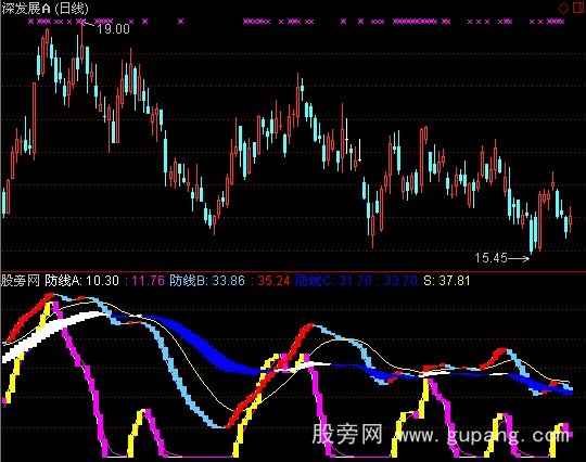 通达信深渊探底+预警+选股指标公式