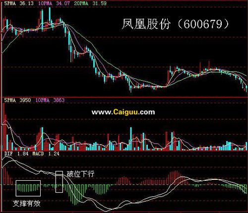 怎样使用EXPMA指标