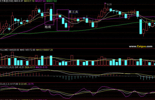 三种K线应用上的问题