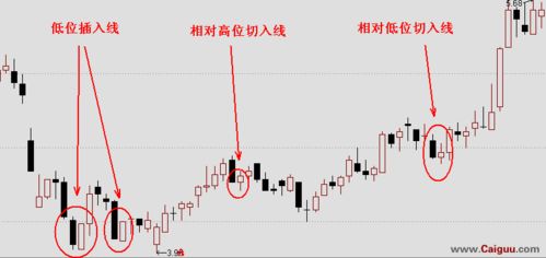 三种K线应用上的问题