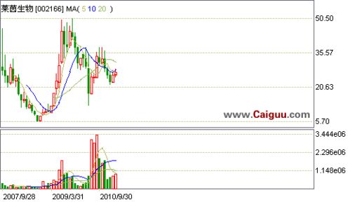 三种K线应用上的问题