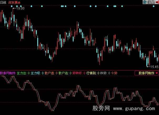 同花顺市场动态指标公式 同花顺市场动态指标公式