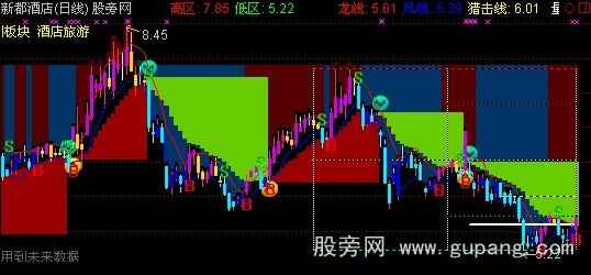 通达信龙凤梯区主图指标公式