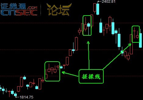 K线知识之搓揉线