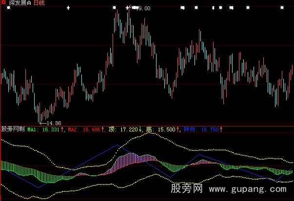 大智慧绝佳顶低指标公式