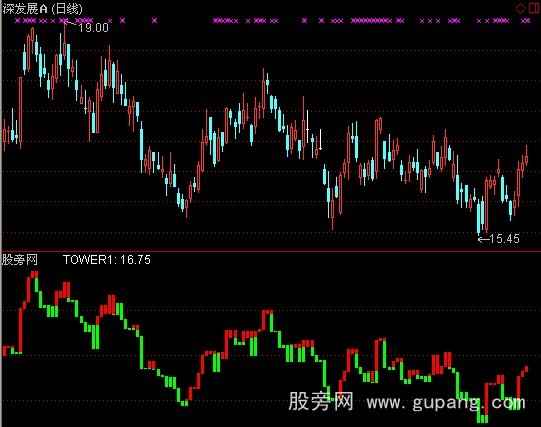 通达信钱龙原版宝塔线指标公式