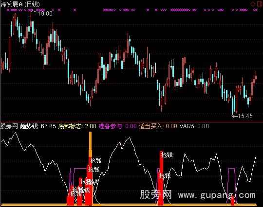 通达信底部抢钱指标公式 通达信底部抢钱指标公式