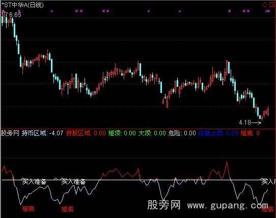 通达信持股区域指标公式