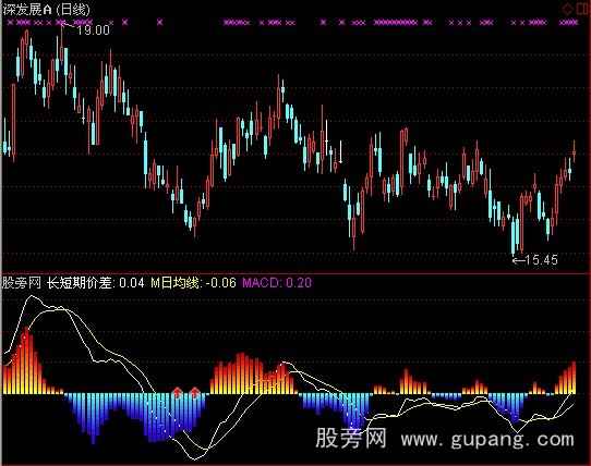 通达信长短期价差指标公式