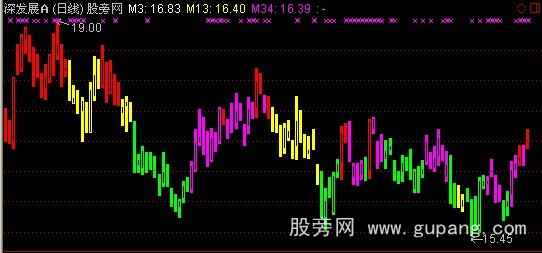 通达信仿麟龙四色谱主图指标公式