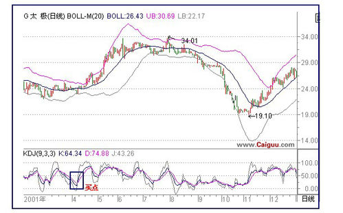 KDJ与布林线的综合运用