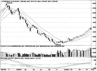 怎样用周K线判断中期底部 怎样用周K线判断中期底部