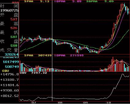 怎样用OBV指标把握买卖时机 怎样用OBV指标把握买卖时机
