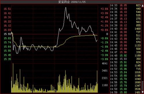 怎么用DDE对股票行情进行分析