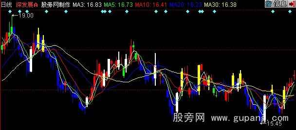 同花顺空仓洗盘主图指标公式