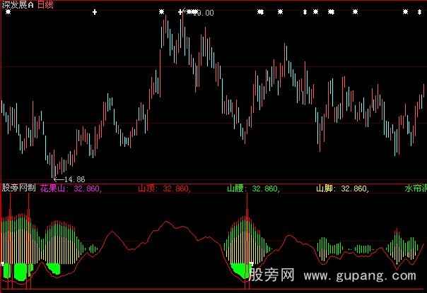 大智慧猴王出世指标公式