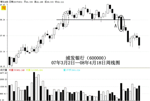 怎么把握k线的基本要领及基本使用