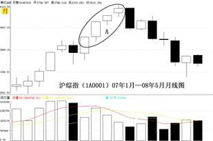 怎么把握k线的基本要领及基本使用