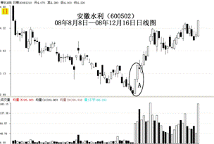 怎么把握k线的基本要领及基本使用