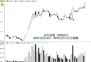 怎么把握k线的基本要领及基本使用