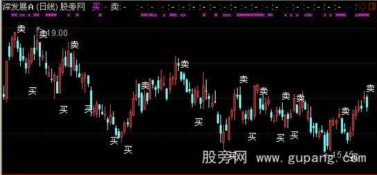 通达信买卖线主图指标公式