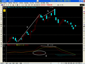 怎样运用MACD指标捕捉最佳卖点？