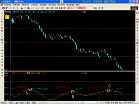怎样运用MACD指标捕捉最佳卖点？