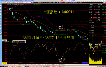 威廉+布林指标组合把握股票买卖技巧