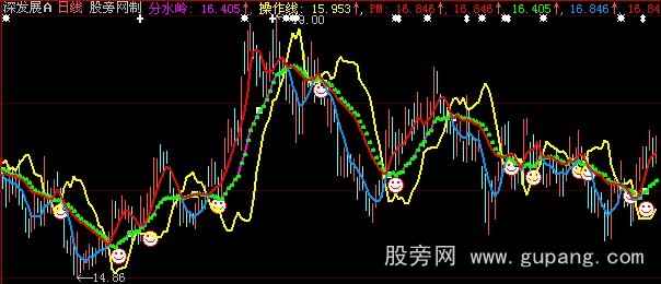 大智慧三线交汇主图指标公式