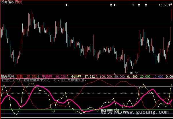 大智慧猛虎选点指标公式