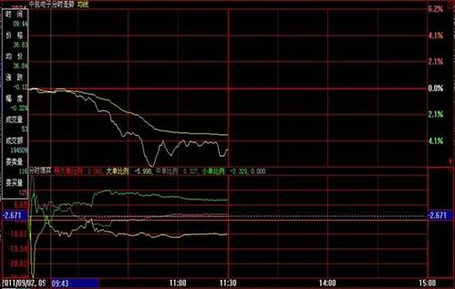 “分时博弈”判断趋势，寻找买卖点