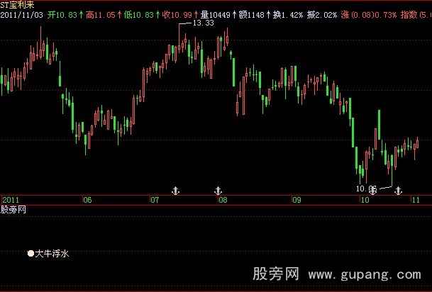 飞狐大牛浮水指标公式