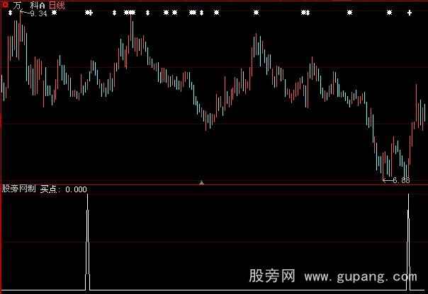 大智慧收盘穿越均线选股指标公式