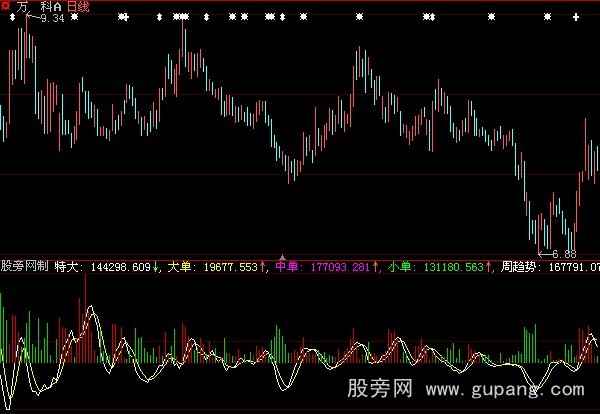 大智慧大小单趋势指标公式