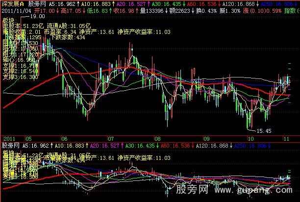 飞狐短期均线主图指标公式 飞狐短期均线主图指标公式