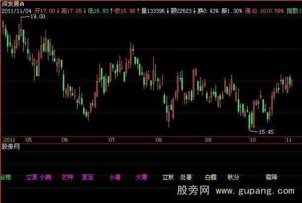 飞狐二十四节气指标公式