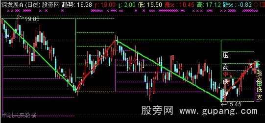 通达信三角分割主图指标公式 通达信三角分割主图指标公式