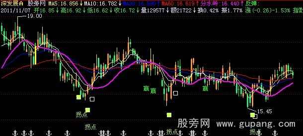 飞狐猎庄拐点主图指标公式 飞狐猎庄拐点主图指标公式