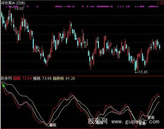 通达信呆呆看底指标公式