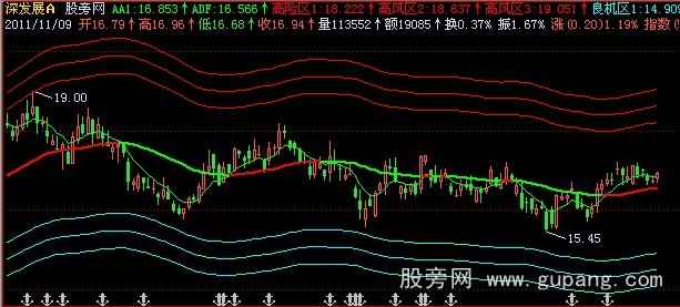 飞狐东方求败主图指标公式 飞狐东方求败主图指标公式