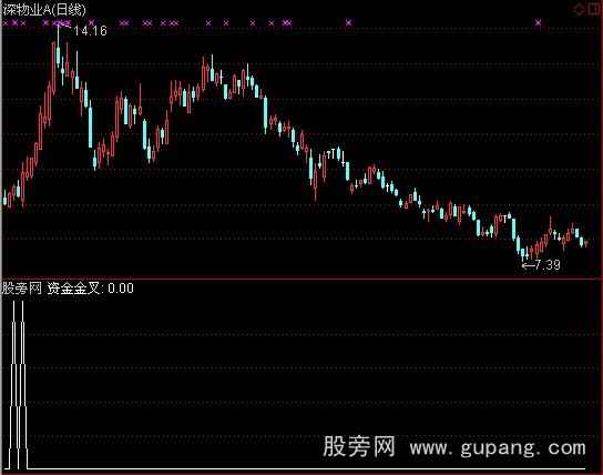 通达信PP资金流金叉选股指标公式 通达信PP资金流金叉选股指标公式