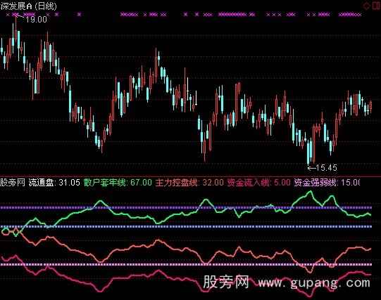 通达信PP超级资金流指标公式 通达信PP超级资金流指标公式