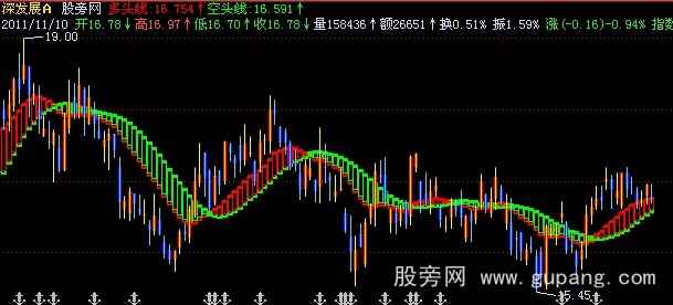 飞狐天风地火主图指标公式 飞狐天风地火主图指标公式