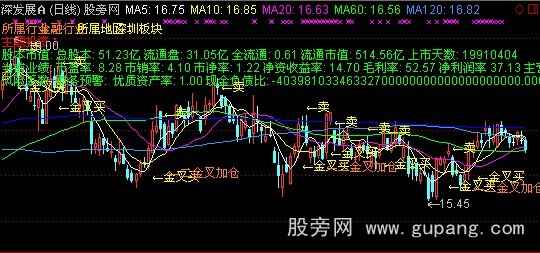 通达信财务K线综合主图指标公式 通达信财务K线综合主图指标公式